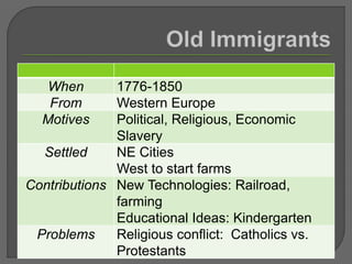 When 1776-1850
From Western Europe
Motives Political, Religious, Economic
Slavery
Settled NE Cities
West to start farms
Contributions New Technologies: Railroad,
farming
Educational Ideas: Kindergarten
Problems Religious conflict: Catholics vs.
Protestants
 