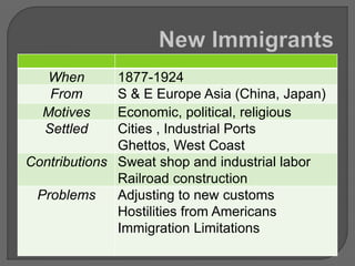 When 1877-1924
From S & E Europe Asia (China, Japan)
Motives Economic, political, religious
Settled Cities , Industrial Ports
Ghettos, West Coast
Contributions Sweat shop and industrial labor
Railroad construction
Problems Adjusting to new customs
Hostilities from Americans
Immigration Limitations
 