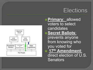 Primary: allowed
voters to select
candidates
Secret Ballots:
prevents anyone
from knowing who
you voted for
 17th Amendment:
direct election of U.S.
Senators
 