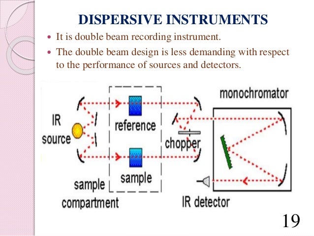 Ir Instrumentation Ppt , Infrared Spectroscopy Explained – HBPB