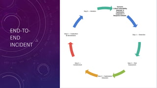 END-TO-
END
INCIDENT
Scenario:
Critical vulnerability
detected →
Exploitation
suspected →
Response initiated.
Step 1 — Detection
Step 2 — Risk
Assessment
Step 3 — Exploitation
Detection
Step 4 —
Containment
Step 5 — Eradication
& Remediation
Step 6 — Valiation
 