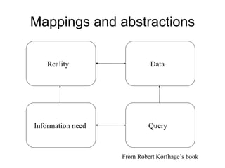 Mappings and abstractions

    Reality                  Data




Information need            Query



                   From Robert Korfhage’s book
 