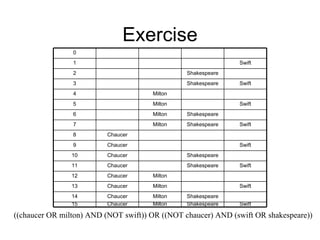 Exercise
                0
                1                                             Swift
                2                               Shakespeare
                3                               Shakespeare   Swift
                4                     Milton
                5                     Milton                  Swift
                6                     Milton    Shakespeare
                7                     Milton    Shakespeare   Swift
                8        Chaucer
                9        Chaucer                              Swift
                10       Chaucer                Shakespeare
                11       Chaucer                Shakespeare   Swift
                12       Chaucer      Milton
                13       Chaucer      Milton                  Swift
                14       Chaucer      Milton    Shakespeare
                15       Chaucer      Milton    Shakespeare   Swift

((chaucer OR milton) AND (NOT swift)) OR ((NOT chaucer) AND (swift OR shakespeare))
 