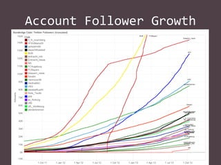 Account Follower Growth

 