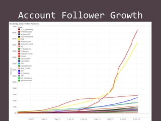 Account Follower Growth

 