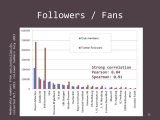 Membership numbers from www.bundesliga.de,
collected Oct. 2013. Follower numbers July 2013

Followers / Fans

Strong correlation
Pearson: 0.84
Spearman: 0.91

15

 