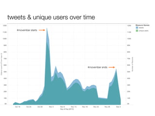 tweets & unique users over time 
#movember starts 
#movember ends 
 