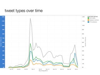 tweet types over time 
 