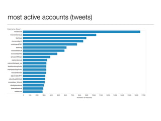 most active accounts (tweets) 
 