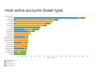 most active accounts (tweet type) 
 