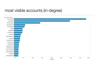 most visible accounts (in-degree) 
 