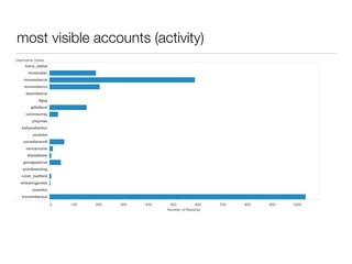 most visible accounts (activity) 
 