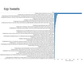 top tweets 
 