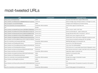 most-tweeted URLs 
URL CATEGORY DESCRIPTION 
h"ps://vine.co/v/hFQ2iArFHLQ selfie Joe 
Jonas 
Vine 
Video 
text: 
Support 
#Movember 
h"ps://twi"er.com/9GAG/status/398088029426163712/photo/ 
1 
meme 
pic photo 
montage 
of 
guy 
shaving 
his 
beard, 
in 
homage 
to 
a 
comic 
h"p://instagram.com/p/hCWcNhj8OE/ selfie instagram 
strip 
thingo 
sXthat 
ll 
of 
does 
@joejonas 
the 
same 
pre-­‐thing 
beard 
posted 
shavin 
bgy 
meme 
site 
h"p://uk.movember.com/mospace/8019173 movember 
official 
website James 
Arthur 
page 
UK 
movember 
site 
n/a broken n/a 
h"ps://twi"er.com/RealMrClean/status/398188267448696832/ 
promo 
Xe-­‐in 
promo 
cartoon 
'selfie' 
of 
Mr 
Clean 
photo/1 
h"ps://twi"er.com/JVReemer21/status/406140633737203712/ 
photo/1 
promo 
Xe-­‐in James 
van 
Riemsdyk 
pic 
-­‐ 
player 
trading 
card 
h"ps://twi"er.com/bluthquotes/status/396505293980307456/ 
photo/1 
promo 
Xe-­‐in George 
Michael 
Bluth 
with 
a 
moustache 
-­‐ 
AD 
Xe-­‐in 
h"ps://twi"er.com/NHLBruins/status/407249889593393152/ 
photo/1 
promo 
Xe-­‐in Boston 
Bruins 
team 
mugshots 
with 
mos 
h"ps://twi"er.com/9GAG/status/398903255692242944/photo/ 
1 
meme 
pic Hobbit 
Dwarf 
cheat 
sheet 
beards 
infographic 
posted 
by 
meme 
h"ps://twi"er.com/TheLadBible/status/397113402797330433/ site 
9GAG 
photo/1 
meme 
pic Funny 
meme 
pic 
posted 
by 
ladmag 
site 
The 
Lad 
Bible 
h"p://ie.movember.com/mospace/8279381 movember 
official 
website BARTOSZ 
BAK 
page 
at 
US 
movember 
site 
h"ps://twi"er.com/TreatRepublic/status/ 
promo 
Xe-­‐in promo 
Xe-­‐in 
from 
@treatrepublic 
397651224851677184/photo/1 
h"ps://twi"er.com/TheLadBible/status/398074137622495233/ 
photo/1 
meme 
pic cute 
cat 
pic 
from 
@theladbible 
h"ps://twi"er.com/TheHobbitMovie/status/ 
403670367941570560/photo/1 
promo 
Xe-­‐in LOTR 
promo 
Xe-­‐in 
using 
hobbit 
dward 
beard 
infographic 
meme 
h"ps://twi"er.com/spinozzi24/status/396643441049735169 meme 
pic Kevin 
Spinozzi 
promises 
to 
make 
it 
look 
like 
he 
has 
a 
moustache 
h"ps://www.movember.com/uk/register/ movember 
official 
website roeng 
hisitsr 
ahXeoand 
pifa 
hgee 
gaett 
ms 
5o0v0e 
mRTbser 
UK 
h"ps://twi"er.com/stephenfry/status/396761607348301824/ 
selfie Stephen 
Fry 
moustache 
selfie 
photo/1 
h"ps://twi"er.com/TheRealStanLee/status/ 
403961551788339200/photo/1 
selfie Stan 
Lee 
selfie 
h"ps://ca.movember.com/mobile/#profile/6928801 movember 
official 
website George 
Parros 
page 
at 
movember 
Canada 
h"ps://twi"er.com/GeorgeParros/status/ 
selfie George 
Parros 
selfie 
395949227022356480/photo/1 
n/a broken n/a 
h"ps://twi"er.com/HistoricalPics/status/401754082568044544/ 
photo/1 
meme 
pic from 
@historicalpics 
The 
greatest 
mustache 
in 
the 
world 
in 
n/a broken 1n9/a77, 
157 
cm 
long 
h"p://us.movember.com/mospace/6246461 movember 
official 
website James 
Chofay 
page 
at 
US 
movember 
site 
 