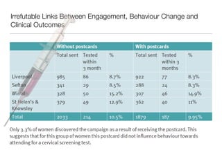 Irrefutable Links Between Engagement, Behaviour Change and 
Clinical Outcomes 
 