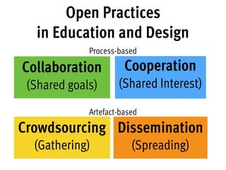 Collaboration
(Shared goals)
Open Practices
in Education and Design
Cooperation
(Shared Interest)
Crowdsourcing
(Gathering)
Dissemination
(Spreading)
Process-based
Artefact-based
 