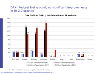 DAX: Podcast lost ground; no significant improvements 
               in IR 2.0 practice 
                                ...