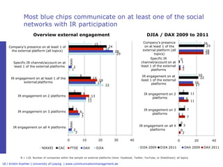 Most blue chips communicate on at least one of the social 
              networks with IR participation
                  ...