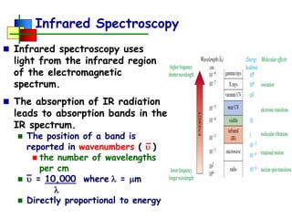 Infrared spectroscopy and use in orgainc chemistry.pdf