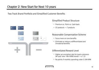 Chapter 2: New Start for Next 10 yearsChapter 2: New Start for Next 10 yearsChapter 2: New Start for Next 10 yearsChapter 2: New Start for Next 10 years
Two Track Brand Portfolio and Simplified Customer Benefits
Simplified Product Structure
Reasonable Compensation Scheme
• Focus more on core benefits
• Eliminate or reduce undifferentiated and
immaterial benefits
• Premium vs. Point vs. Cash back
• 22 products → 7 products
10
Differentiated Reward Level
• Higher accumulation rate for loyal customers
(M card: over 1Mn KRW/month → x 1.5)
• No points if monthly spending under 0.5M KRW
 