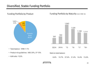 Diversified, Stable Funding PortfolioDiversified, Stable Funding PortfolioDiversified, Stable Funding PortfolioDiversified, Stable Funding Portfolio
Funding Portfolio by Product
Loans
Funding Portfolio by Maturity (Unit: KRW Bn)
Domestic
Bond
89.6%
3.0% ABS
7.4%
597
760
1,963
1,520
1,168 1,111
14
• Total balance : KRW 7.1Tn
• Product mix guidelines : ABS 20%, CP 10%
• ALM ratio :155%
2Q14 2H14 '15 '16 '17 '18~
8.4% 10.7% 27.6% 21.4% 16.4% 15.6%
Ratio to total balance
 