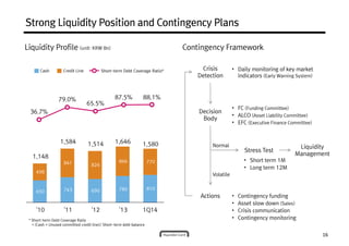 Liquidity Profile (unit: KRW Bn)
Strong Liquidity Position and Contingency PlansStrong Liquidity Position and Contingency PlansStrong Liquidity Position and Contingency PlansStrong Liquidity Position and Contingency Plans
Credit LineCash Short-term Debt Coverage Ratio*
Contingency Framework
Crisis
Detection
• Daily monitoring of key market
indicators (Early Warning System)
Stress Test
Liquidity
Management
Decision
Body
Normal
• FC (Funding Committee)
• ALCO (Asset Liability Committee)
• EFC (Executive Finance Committee)
• Short term 1M841 824
866 770
1,148
1,584 1,514 1,646 1,580
36.7%
79.0%
65.5%
87.5% 88.1%
16
* Short-term Debt Coverage Ratio
= (Cash + Unused committed credit line)/ Short-term debt balance
Volatile
Actions • Contingency funding
• Asset slow down (Sales)
• Crisis communication
• Contingency monitoring
• Long term 12M
650 743 690 780 810
498
841 824
770
'10 '11 '12 '13 1Q14
 