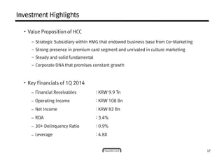 InvestmentInvestmentInvestmentInvestment HighlightsHighlightsHighlightsHighlights
– Strategic Subsidiary within HMG that endowed business base from Co-Marketing
– Strong presence in premium card segment and unrivaled in culture marketing
• Value Proposition of HCC
– Steady and solid fundamental
– Corporate DNA that promises constant growth
• Key Financials of 1Q 2014
– Financial Receivables : KRW 9.9 Tn
– Operating Income : KRW 108 Bn
17
– Net Income : KRW 82 Bn
– ROA : 3.4%
– 30+ Delinquency Ratio : 0.9%
– Leverage : 4.8X
 