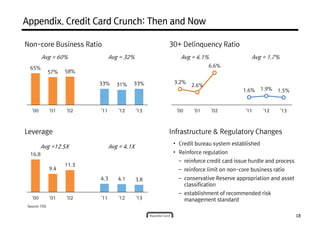 Appendix. Credit Card Crunch: Then and NowAppendix. Credit Card Crunch: Then and NowAppendix. Credit Card Crunch: Then and NowAppendix. Credit Card Crunch: Then and Now
Non-core Business Ratio
65%
57% 58%
30+ Delinquency Ratio
6.6%
Avg = 60% Avg = 32% Avg = 4.1% Avg = 1.7%
33% 31% 33%
'00 '01 '02 '11 '12 '13
Leverage
3.2%
2.6%
1.6% 1.9% 1.5%
'00 '01 '02 '11 '12 '13
Infrastructure & Regulatory Changes
Avg =12.5X Avg = 4.1X
• Credit bureau system established
• Reinforce regulation
18
Source: FSS
16.8
9.4
11.3
4.3 4.1 3.8
'00 '01 '02 '11 '12 '13
• Reinforce regulation
– reinforce credit card issue hurdle and process
– reinforce limit on non-core business ratio
– conservative Reserve appropriation and asset
classification
– establishment of recommended risk
management standard
 