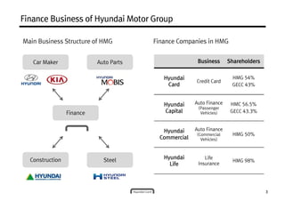 Finance Business of Hyundai Motor GroupFinance Business of Hyundai Motor GroupFinance Business of Hyundai Motor GroupFinance Business of Hyundai Motor Group
Main Business Structure of HMG Finance Companies in HMG
Car MakerCar Maker Auto PartsAuto Parts Business Shareholders
FinanceFinance
Hyundai
Card
Credit Card
HMG 54%
GECC 43%
Hyundai
Capital
Auto Finance
(Passenger
Vehicles)
HMC 56.5%
GECC 43.3%
Hyundai Auto Finance
(Commercial HMG 50%
3
SteelSteelConstructionConstruction
Commercial
(Commercial
Vehicles)
HMG 50%
Hyundai
Life
Life
Insurance
HMG 98%
 