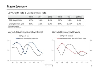 Macro EconomyMacro EconomyMacro EconomyMacro Economy
GDP Growth Rate & Unemployment Rate
2010 2011 2012 2013 1Q14 2014(e)
GDP Growth Rate 6.1% 3.6% 2.0% 2.8% 3.9% 4.0%
Source: Bank of Korea
* Seasonal adjustment rate
Unemployment (yr.) 3.7% 3.4% 3.2% 3.1% 3.5%* 3.2%
Macro & Private Consumption: Direct Macro & Delinquency: Inverse
8%
GDP growth rate
Private consumption growth rate
4%8%
GDP growth rate (left)
Delinquncy ratio of Non-bank Finance (right)
8
0%
4%
'06 '07 '08 '09 '10 '11 '12 '13
2%
3%
0%
4%
'07 '08 '09 '10 '11 '12 '13
 