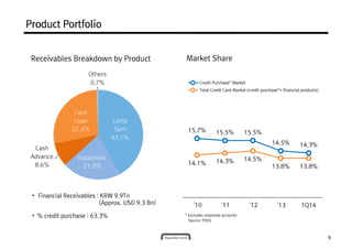 Product PortfolioProduct PortfolioProduct PortfolioProduct Portfolio
Receivables Breakdown by Product Market Share
Others
0.7% Credit Purchase* Market
Lump
Sum
42.1%
Installment
21.2%
Cash
Advance
8.6%
Card
Loan
27.4%
0.7%
15.7% 15.5% 15.5%
14.5% 14.3%
14.1% 14.3% 14.5%
13.8% 13.8%
Total Credit Card Market (credit purchase*+ financial products)
Credit Purchase* Market
9
21.2%8.6%
• Financial Receivables : KRW 9.9Tn
(Approx. USD 9.3 Bn)
• % credit purchase : 63.3%
14.1%
13.8% 13.8%
'10 '11 '12 '13 1Q14
* Excludes corporate accounts
Source: FISIS
 