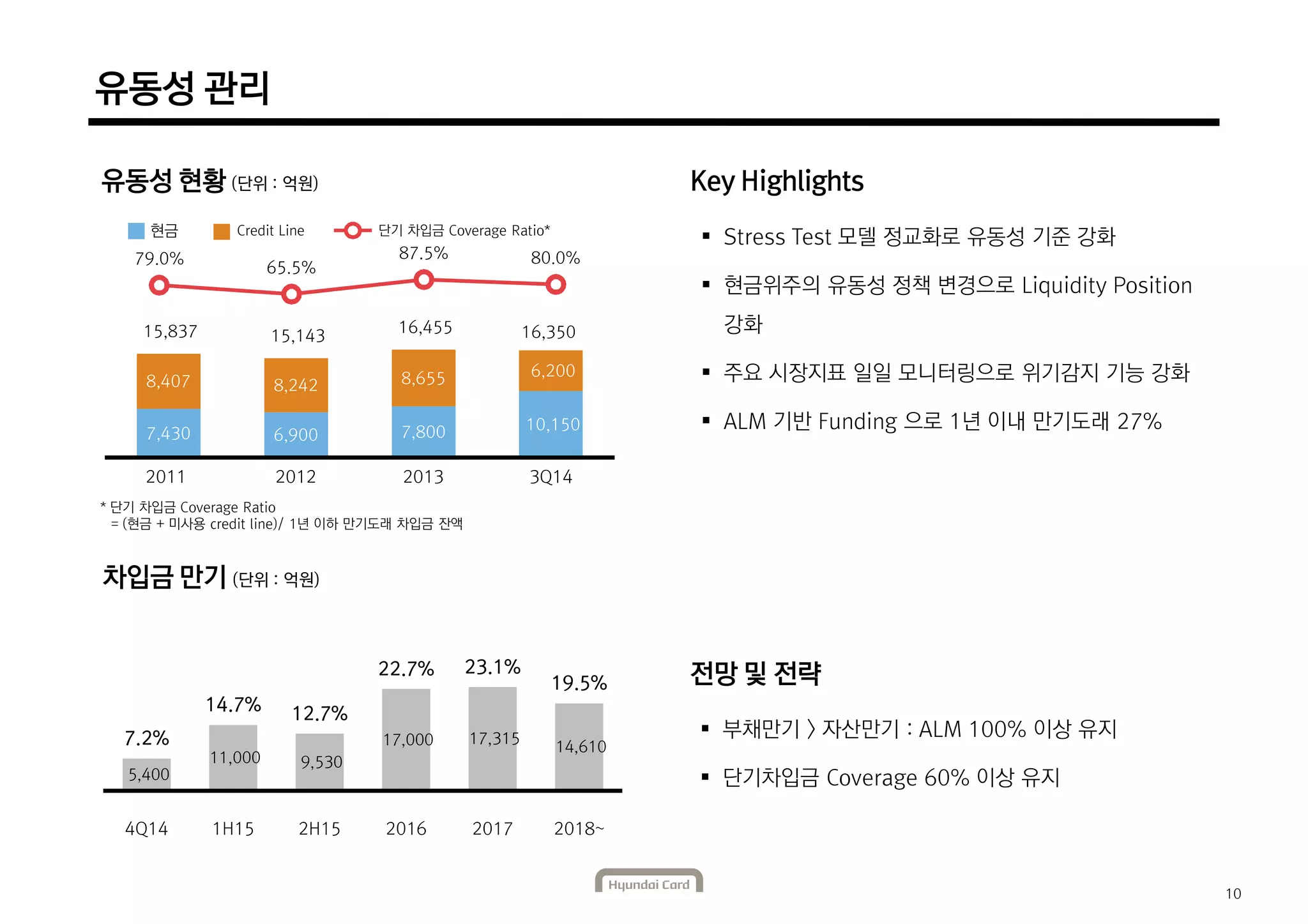 유동성 관리 
유동성 현황 (단위 : 억원) 
현금 Credit Line 단기 차입금 Coverage Ratio* 
79.0% 65.5% 
87.5% 80.0% 
15,837 15,143 16,455 16,350 
8,407 8,242 8,655 6,200 
7,430 6,900 7,800 10,150 
2011 2012 2013 3Q14 
* 단기 차입금 Coverage Ratio 
= (현금 + 미사용 credit line)/ 1년 이하 만기도래 차입금 잔액 
차입금 만기 (단위 : 억원) 
14.7% 12.7% 
7.2% 17,000 17,315 14,610 
5,400 
11,000 9,530 
22.7% 23.1% 
19.5% 
4Q14 1H15 2H15 2016 2017 2018~ 
 Stress Test 모델 정교화로 유동성 기준 강화 
 현금위주의 유동성 정책 변경으로 Liquidity Position 
강화 
 주요 시장지표 일일 모니터링으로 위기감지 기능 강화 
 ALM 기반 Funding 으로 1년 이내 만기도래 27% 
 부채만기 > 자산만기 : ALM 100% 이상 유지 
 단기차입금 Coverage 60% 이상 유지 
10 
Key Highlights 
전망 및 전략 
 