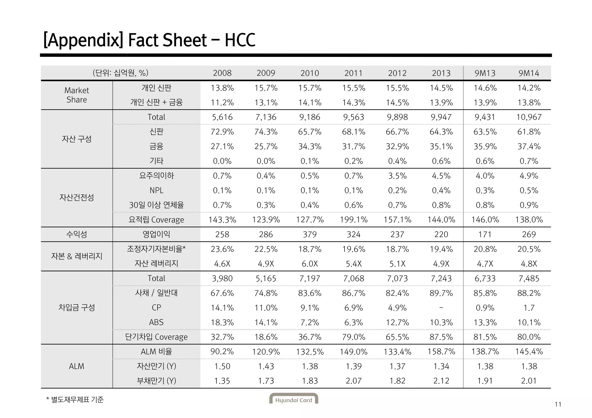 [Appendix] Fact Sheet - HCC 
(단위: 십억원, %) 2008 2009 2010 2011 2012 2013 9M13 9M14 
Market 
Share 
개인 신판 13.8% 15.7% 15.7% 15.5% 15.5% 14.5% 14.6% 14.2% 
개인 신판 + 금융 11.2% 13.1% 14.1% 14.3% 14.5% 13.9% 13.9% 13.8% 
자산 구성 
Total 5,616 7,136 9,186 9,563 9,898 9,947 9,431 10,967 
신판 72.9% 74.3% 65.7% 68.1% 66.7% 64.3% 63.5% 61.8% 
금융 27.1% 25.7% 34.3% 31.7% 32.9% 35.1% 35.9% 37.4% 
기타 0.0% 0.0% 0.1% 0.2% 0.4% 0.6% 0.6% 0.7% 
자산건전성 
요주의이하 0.7% 0.4% 0.5% 0.7% 3.5% 4.5% 4.0% 4.9% 
NPL 0.1% 0.1% 0.1% 0.1% 0.2% 0.4% 0.3% 0.5% 
30일 이상 연체율 0.7% 0.3% 0.4% 0.6% 0.7% 0.8% 0.8% 0.9% 
요적립 Coverage 143.3% 123.9% 127.7% 199.1% 157.1% 144.0% 146.0% 138.0% 
수익성 영업이익 258 286 379 324 237 220 171 269 
자본 & 레버리지 
조정자기자본비율* 23.6% 22.5% 18.7% 19.6% 18.7% 19.4% 20.8% 20.5% 
자산 레버리지 4.6X 4.9X 6.0X 5.4X 5.1X 4.9X 4.7X 4.8X 
차입금 구성 
Total 3,980 5,165 7,197 7,068 7,073 7,243 6,733 7,485 
사채 / 일반대 67.6% 74.8% 83.6% 86.7% 82.4% 89.7% 85.8% 88.2% 
CP 14.1% 11.0% 9.1% 6.9% 4.9% - 0.9% 1.7 
ABS 18.3% 14.1% 7.2% 6.3% 12.7% 10.3% 13.3% 10.1% 
단기차입 Coverage 32.7% 18.6% 36.7% 79.0% 65.5% 87.5% 81.5% 80.0% 
ALM 
ALM 비율 90.2% 120.9% 132.5% 149.0% 133.4% 158.7% 138.7% 145.4% 
자산만기 (Y) 1.50 1.43 1.38 1.39 1.37 1.34 1.38 1.38 
부채만기 (Y) 1.35 1.73 1.83 2.07 1.82 2.12 1.91 2.01 
11 
* 별도재무제표 기준 
 