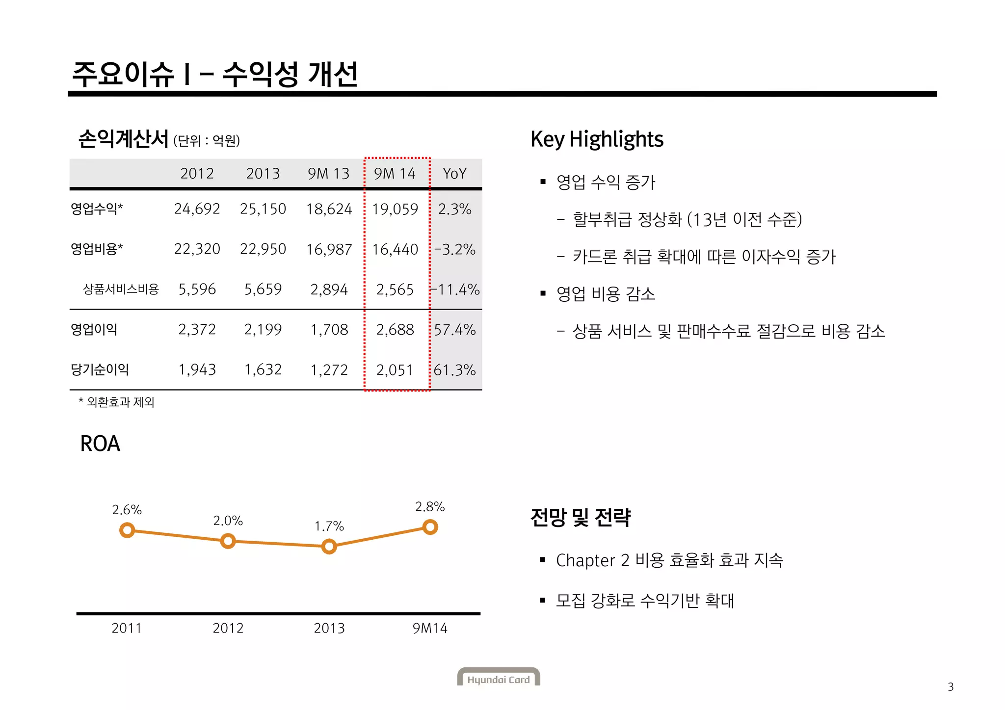 손익계산서 (단위 : 억원) 
2012 2013 9M 13 9M 14 YoY 
영업수익* 24,692 25,150 18,624 19,059 2.3% 
영업비용* 22,320 22,950 16,987 16,440 -3.2% 
상품서비스비용 5,596 5,659 2,894 2,565 -11.4% 
영업이익 2,372 2,199 1,708 2,688 57.4% 
당기순이익 1,943 1,632 1,272 2,051 61.3% 
* 외환효과 제외 
ROA 
2.6% 
2.0% 1.7% 
2.8% 
2011 2012 2013 9M14 
 영업 수익 증가 
- 할부취급 정상화 (13년 이전 수준) 
- 카드론 취급 확대에 따른 이자수익 증가 
 영업 비용 감소 
- 상품 서비스 및 판매수수료 절감으로 비용 감소 
 Chapter 2 비용 효율화 효과 지속 
 모집 강화로 수익기반 확대 
3 
Key Highlights 
전망 및 전략 
주요이슈 I - 수익성 개선 
 
