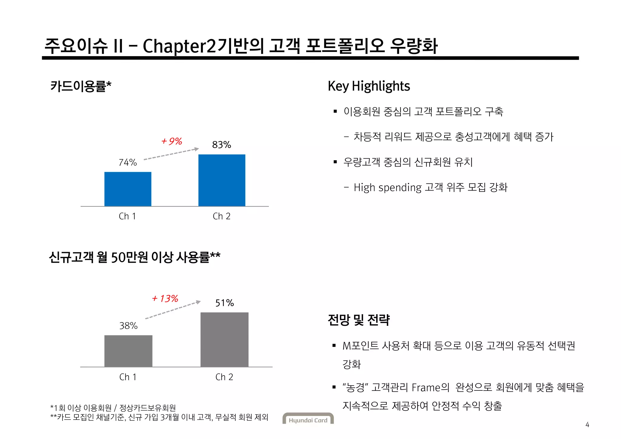 주요이슈 II - Chapter2기반의 고객 포트폴리오 우량화 
카드이용률* Key Highlights 
74% 
83% 
+ 9% 
Ch 1 Ch 2 
신규고객 월 50만원 이상 사용률** 
38% 
51% 
+ 13% 
Ch 1 Ch 2 
*1회 이상 이용회원 / 정상카드보유회원 
**카드 모집인 채널기준, 신규 가입 3개월 이내 고객, 무실적 회원 제외 
 이용회원 중심의 고객 포트폴리오 구축 
- 차등적 리워드 제공으로 충성고객에게 혜택 증가 
 우량고객 중심의 신규회원 유치 
- High spending 고객 위주 모집 강화 
전망 및 전략 
 M포인트 사용처 확대 등으로 이용 고객의 유동적 선택권 
강화 
 “농경” 고객관리 Frame의 완성으로 회원에게 맞춤 혜택을 
지속적으로 제공하여 안정적 수익 창출 
4 
 