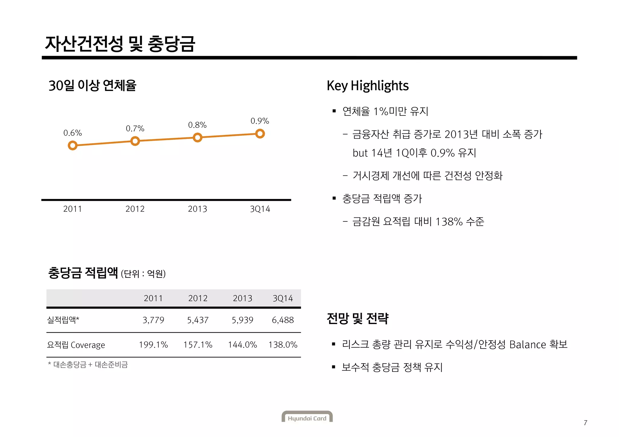 자산건전성 및 충당금 
30일 이상 연체율 
0.6% 0.7% 0.8% 0.9% 
2011 2012 2013 3Q14 
충당금 적립액 (단위 : 억원) 
2011 2012 2013 3Q14 
실적립액* 3,779 5,437 5,939 6,488 
요적립 Coverage 199.1% 157.1% 144.0% 138.0% 
* 대손충당금 + 대손준비금 
 연체율 1%미만 유지 
- 금융자산 취급 증가로 2013년 대비 소폭 증가 
but 14년 1Q이후 0.9% 유지 
- 거시경제 개선에 따른 건전성 안정화 
 충당금 적립액 증가 
- 금감원 요적립 대비 138% 수준 
 리스크 총량 관리 유지로 수익성/안정성 Balance 확보 
 보수적 충당금 정책 유지 
7 
Key Highlights 
전망 및 전략 
 