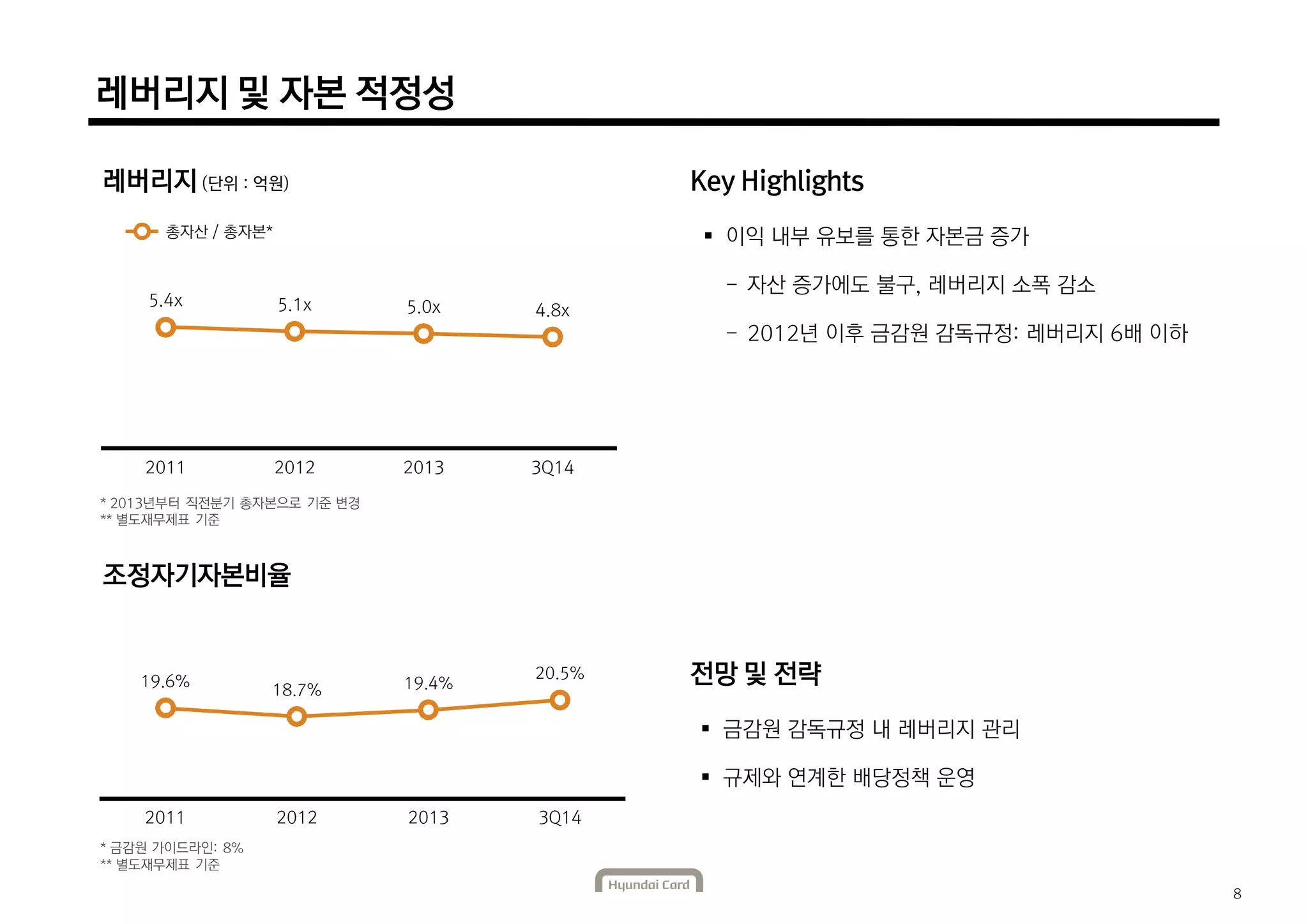 레버리지 및 자본 적정성 
레버리지 (단위 : 억원) 
총자산 / 총자본* 
5.4x 5.1x 5.0x 4.8x 
2011 2012 2013 3Q14 
조정자기자본비율 
19.6% 18.7% 19.4% 
20.5% 
2011 2012 2013 3Q14 
* 금감원 가이드라인: 8% 
** 별도재무제표 기준 
 이익 내부 유보를 통한 자본금 증가 
- 자산 증가에도 불구, 레버리지 소폭 감소 
- 2012년 이후 금감원 감독규정: 레버리지 6배 이하 
 금감원 감독규정 내 레버리지 관리 
 규제와 연계한 배당정책 운영 
8 
Key Highlights 
전망 및 전략 
* 2013년부터 직전분기 총자본으로 기준 변경 
** 별도재무제표 기준 
 