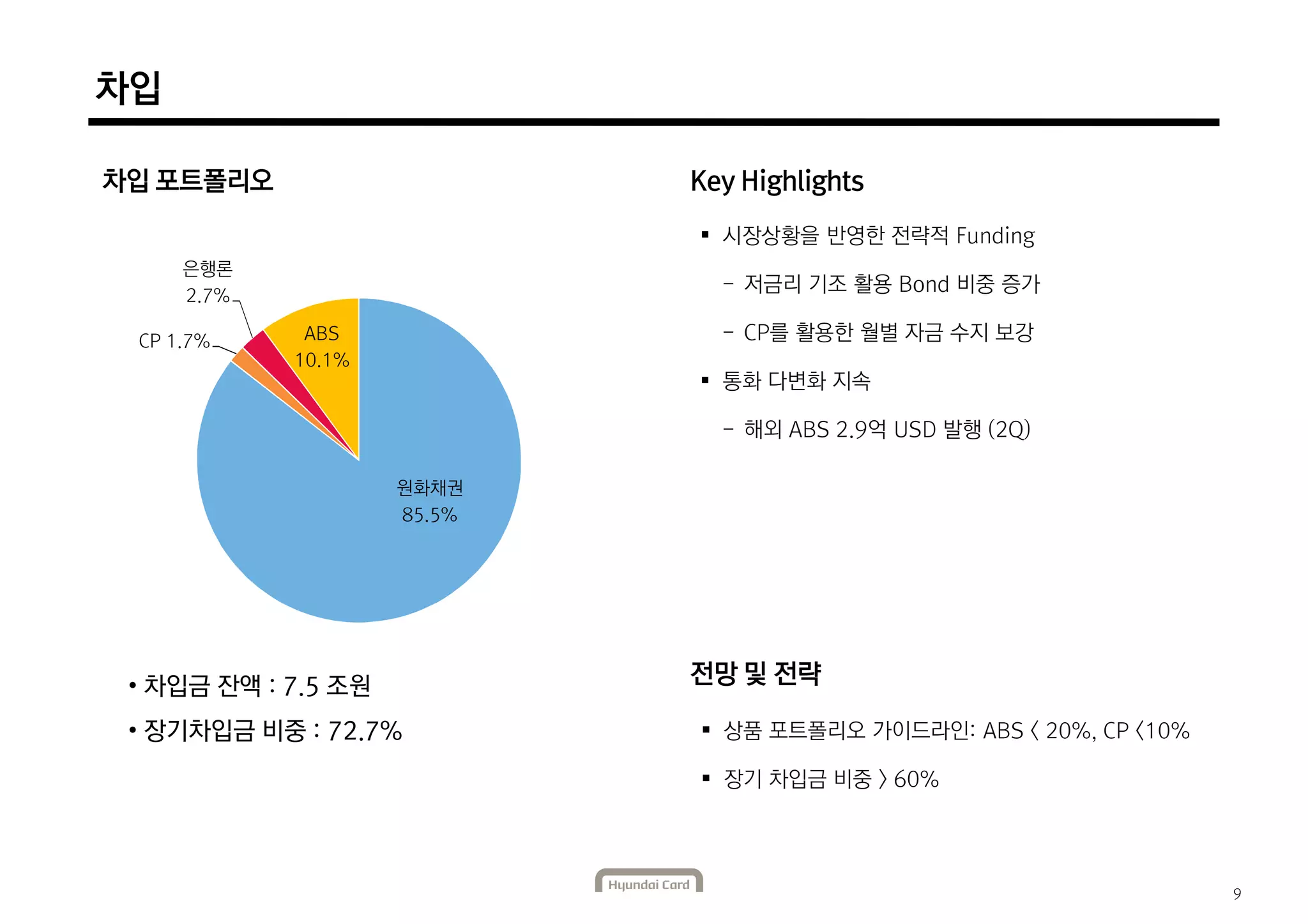 차입 
차입 포트폴리오 
은행론 
2.7% 
• 차입금 잔액 : 7.5 조원 
• 장기차입금 비중 : 72.7% 
 시장상황을 반영한 전략적 Funding 
- 저금리 기조 활용 Bond 비중 증가 
- CP를 활용한 월별 자금 수지 보강 
 통화 다변화 지속 
- 해외 ABS 2.9억 USD 발행 (2Q) 
 상품 포트폴리오 가이드라인: ABS < 20%, CP <10% 
 장기 차입금 비중 > 60% 
원화채권 
85.5% 
CP 1.7% 
ABS 
10.1% 
9 
Key Highlights 
전망 및 전략 
 