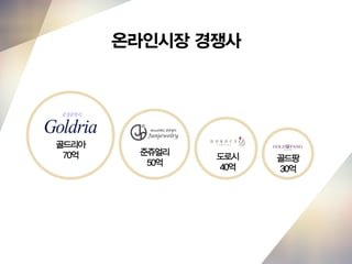 준쥬얼리
50억
도로시
40억
골드팡
30억
골드리아
70억
온라인시장 경쟁사
 
