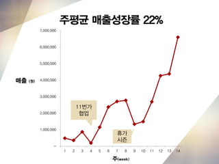 -
1,000,000
2,000,000
3,000,000
4,000,000
5,000,000
6,000,000
7,000,000
1 2 3 4 5 6 7 8 9 10 11 12 13 14
주(week)
매출 (원)
11번가
협업
휴가
시즌
주평균 매출성장률 22%
 