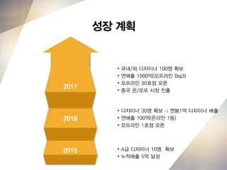 성장 계획
2015
2016
2017
• A급 디자이너 10명 확보
• 누적매출 5억 달성
• 디자이너 30명 확보 -> 연봉1억 디자이너 배출
• 연매출 100억(온라인 1등)
• 오프라인 1호점 오픈
• 국내/외 디자이너 100명 확보
• 연매출 1000억(오프라인 Big3)
• 오프라인 30호점 오픈
• 중국 온/오프 시장 진출
 