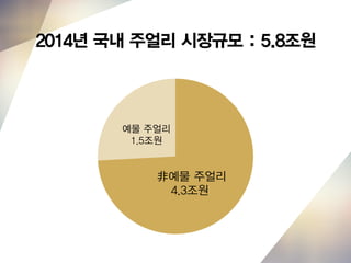 2014년 국내 주얼리 시장규모 : 5.8조원
예물 주얼리
1.5조원
非예물 주얼리
4.3조원
 