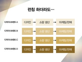 디자인 소량 생산 마케팅/판매디자이너브랜드A
디자인 소량 생산 마케팅/판매
디자인 소량 생산 마케팅/판매
디자인 소량 생산 마케팅/판매
디자이너브랜드B
디자이너브랜드C
디자이너브랜드D
런칭 하더라도…
 
