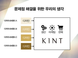 생산 마케팅 판매
디자이너브랜드A
디자이너브랜드B
디자이너브랜드C
디자이너브랜드D
문제점 해결을 위한 우리의 생각
디자인
디자인
디자인
디자인
 