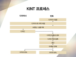 디자이너 발굴
디자이너와 계약 체결
브랜딩 / 상품기획
디자인
디자인/상품성 검토
디자인 특허 등록
생산
마케팅/ 판매
이익의 50% 이익의 50%
디자이너 킨트
KINT 프로세스
 