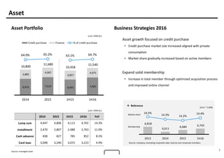 2
Asset
Asset Portfolio Business Strategies 2016
(unit: KRW bn)
2014 2015 1H15 1H16 YoY
Lump sum 4,447 4,806 4,113 4,702 14.3%
Installment 2,470 2,807 2,488 2,763 11.0%
Cash advance 838 827 785 852 8.5%
Card loan 3,048 3,240 3,072 3,223 4.9%
Asset growth focused on credit purchase
• Credit purchase market size increased aligned with private
consumption
• Market share gradually increased based on active members
Expand solid membership
• Increase in total member through optimized acquisition process
and improved online channel
(unit: KRW bn)
6,915 7,613 6,601 7,465
3,885
4,067
3,857
4,075
10,800
11,680
10,458
11,540
64.0% 65.2% 63.1% 64.7%
2014 2015 1H15 1H16
Credit purchase Finance % of credit purchase
 Reference
Source: company, excluding corporate sales volume and corporate members
(Unit: *1,000)
Source: managed asset
6,818
6,611
6,684 6,743
14.5%
14.3% 14.2%
14.4%
2013 2014 2015 1H16
Market share
Membership
 
