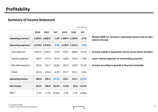 3
Profitability
(unit: KRW bn)
① Excluding FX effect
② Figures in 1H15 and 1H16 are annualized
Summary of Income Statement
2014 2015 YoY 1H15 1H16 YoY
Operating revenue 2,569.5 2,602.4 1.3% 1,269.4 1,334.6 5.1%
• Despite MDR cut, increase in operating revenue due to sales
volume increase
Operating expenses 2,279.0 2,370.8 4.0% 1,129.0 1,214.4 7.6%
Card expenses 1,041.3 1,144.4 9.9% 529.3 608.9 15.1% • Increase mainly in acquisition cost to secure prime members
Interest expenses 305.9 277.6 -9.2% 140.8 131.0 -7.0% • Lower interest expenses on new funding proceeds
Bad debt expenses 265.9 237.7 -10.6% 105.9 120.9 14.1% • Increase according to growth in financial receivable
SG&A 647.0 674.4 4.2% 332.7 334.1 0.4%
Operating income 300.0 241.5 -19.5% 145.1 125.7 -13.4%
Net income 223.5 186.8 -16.4% 110.8 94.9 -14.4%
ROA 2.2% 1.7% -0.5%p 2.1% 1.7% -0.4%p
①
①
②
 