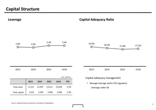 Capital adequacy management
• Manage leverage within FSS regulation
: leverage under 6X
5
Capital Structure
Leverage
Source: separate financial statement, according to FSS guidelines
2013 2014 2015 1H16 YTD
Total asset 11,521 12,397 13,311 13,638 2.5%
Total capital 2,325 2,549 2,468 2,548 3.3%
(unit: KRW bn)
Capital Adequacy Ratio
5.0X 4.9X
5.4X 5.4X
2013 2014 2015 1H16
19.4%
18.2% 17.0% 17.5%
2013 2014 2015 1H16
 
