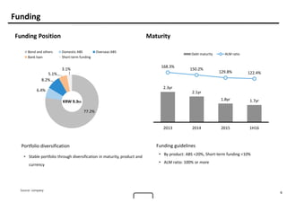 6
Funding
Funding Position Maturity
Funding guidelines
• By product: ABS <20%, Short-term funding <10%
• ALM ratio: 100% or more
77.2%
6.4%
8.2%
5.1%
3.1%
Bond and others Domestic ABS Overseas ABS
Bank loan Short-term funding
2.3yr
2.1yr
1.8yr 1.7yr
168.3%
150.2%
129.8% 122.4%
2013 2014 2015 1H16
Debt maturity ALM ratio
KRW 9.3tn
Source: company
Portfolio diversification
• Stable portfolio through diversification in maturity, product and
currency
 