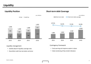7
Liquidity
Liquidity Position Short-term debt Coverage
Contingency framework
• Early warning and response system in place
• Daily monitoring of key market indicators
(unit: KRW bn) (unit: KRW bn)
Liquidity management
• Satisfies Basel III liquidity coverage ratio
• Diversified credit lines by lender and tenor
780 810
998
1,482
866
490
490
510
1,646
1,300
1,488
1,992
2013 2014 2015 1H16
Cash Credit line
1,881 2,083
2,590
3,628
87.5%
62.4% 57.4% 54.9%
2013 2014 2015 1H16
Short-term debt Short-term debt coverage
Source: company
 
